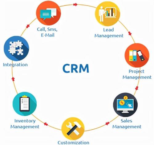 Difference between CRM and PRM, their advantages and disadvantages, can they coexist?