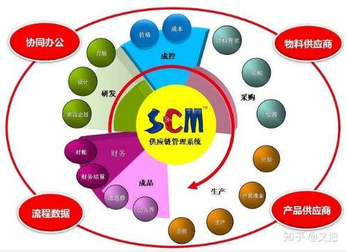 Relationship between ERP, CRM, OA, HR system, financial system, etc.?
