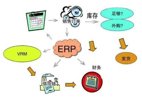 Difference between CRM, ERP and SCM