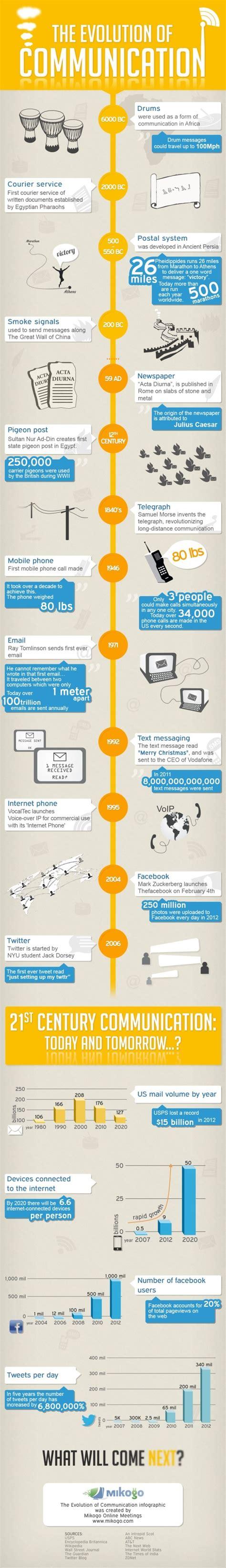 The Evolution of Digital Communication: Connecting the World